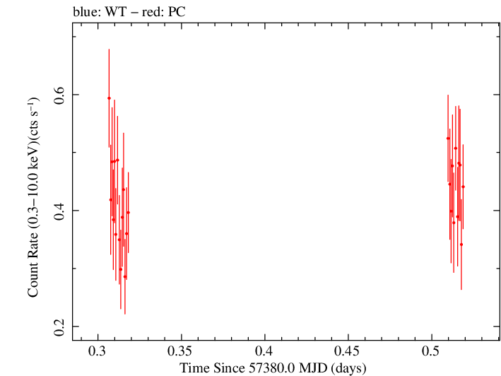 Swift light curve for Observation ID 00036533080