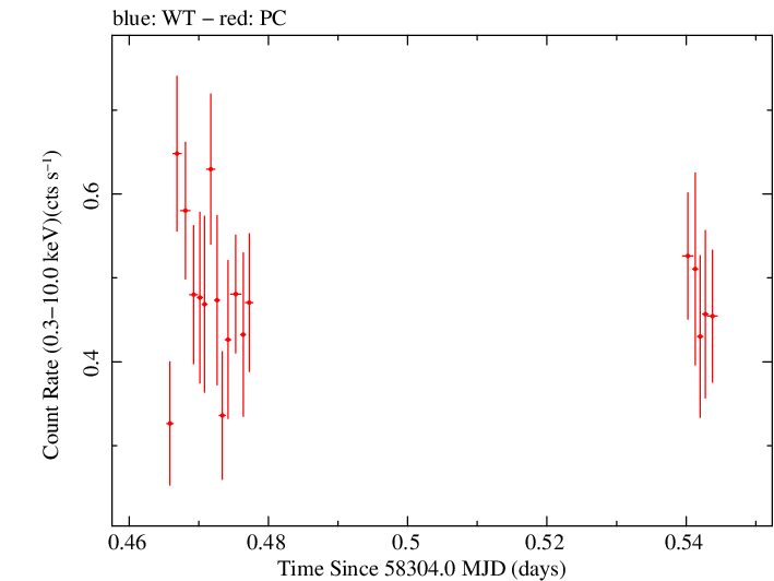 Swift light curve for Observation ID 00036533081