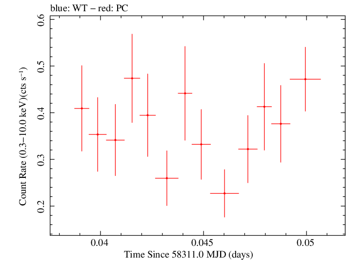 Swift light curve for Observation ID 00036533082