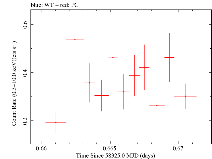Swift light curve for Observation ID 00036533084