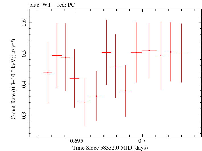 Swift light curve for Observation ID 00036533085