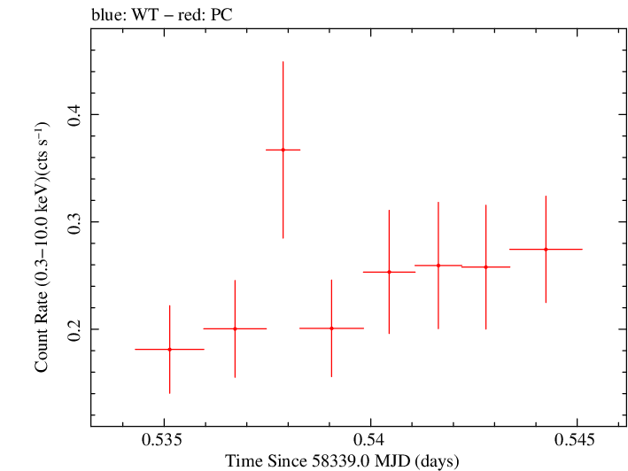 Swift light curve for Observation ID 00036533086