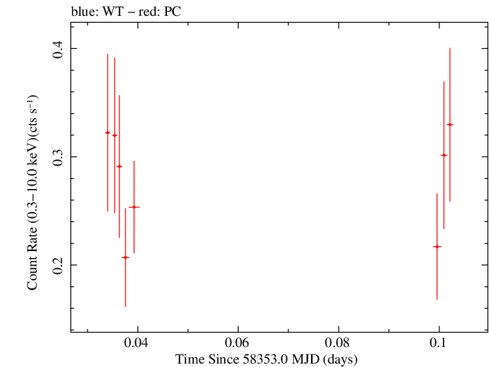 Swift light curve for Observation ID 00036533088