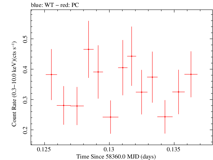 Swift light curve for Observation ID 00036533089
