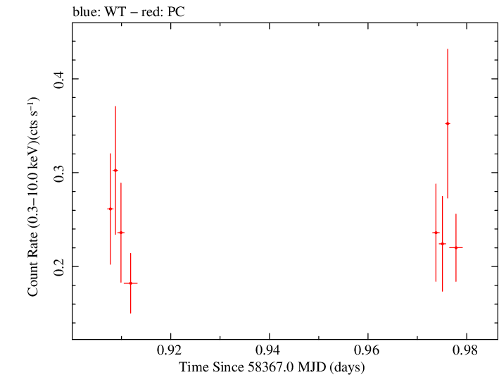 Swift light curve for Observation ID 00036533090