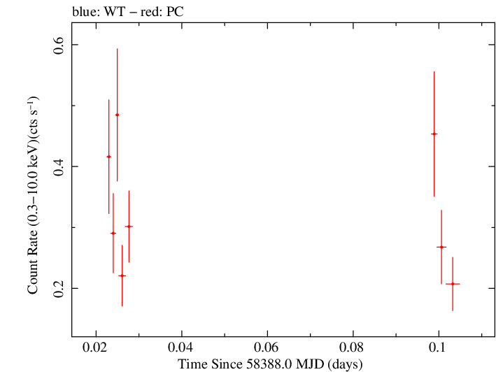 Swift light curve for Observation ID 00036533093