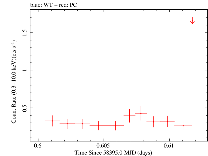 Swift light curve for Observation ID 00036533094