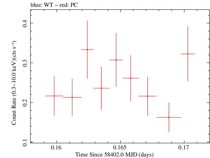 Swift light curve for Observation ID 00036533095