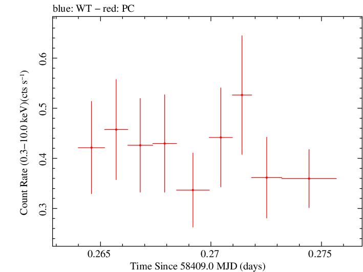 Swift light curve for Observation ID 00036533096