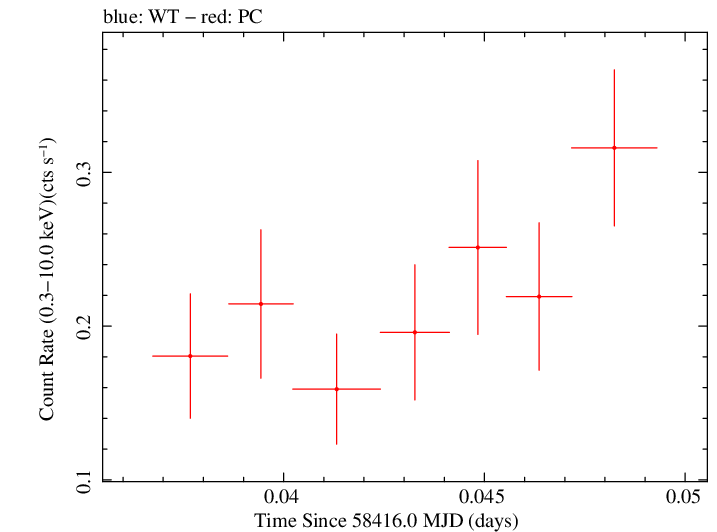 Swift light curve for Observation ID 00036533097