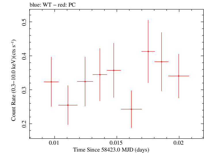 Swift light curve for Observation ID 00036533098