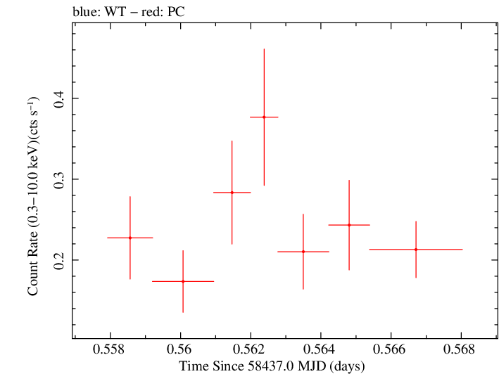 Swift light curve for Observation ID 00036533100