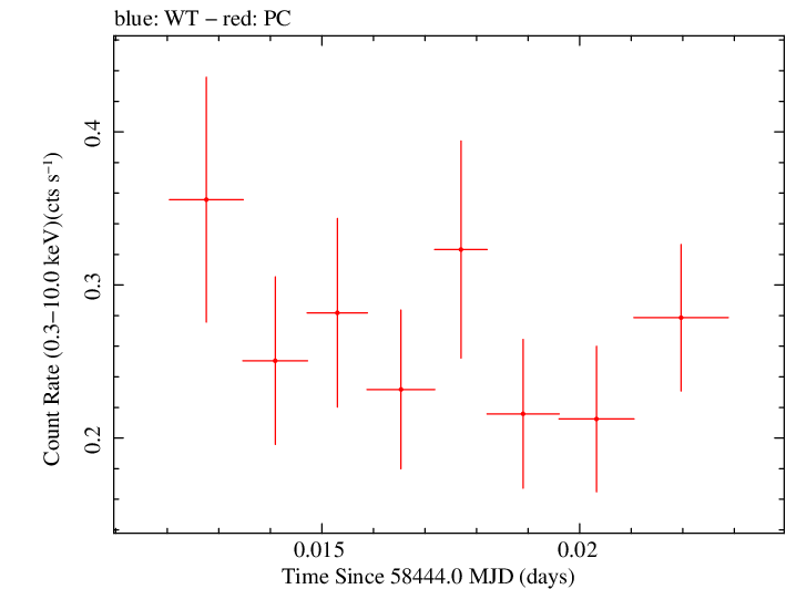 Swift light curve for Observation ID 00036533101