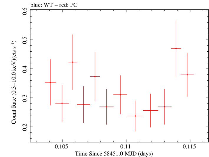 Swift light curve for Observation ID 00036533102