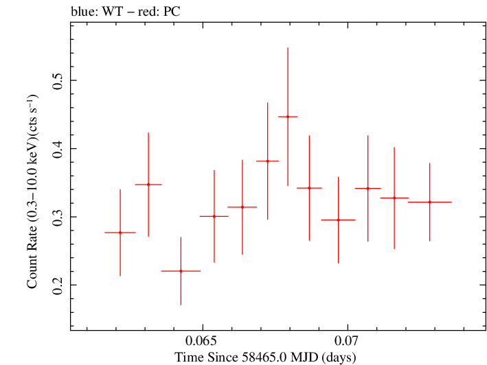 Swift light curve for Observation ID 00036533104