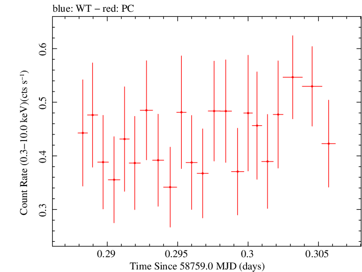 Swift light curve for Observation ID 00036533105