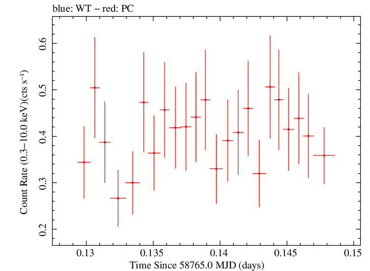 Swift light curve for Observation ID 00036533106
