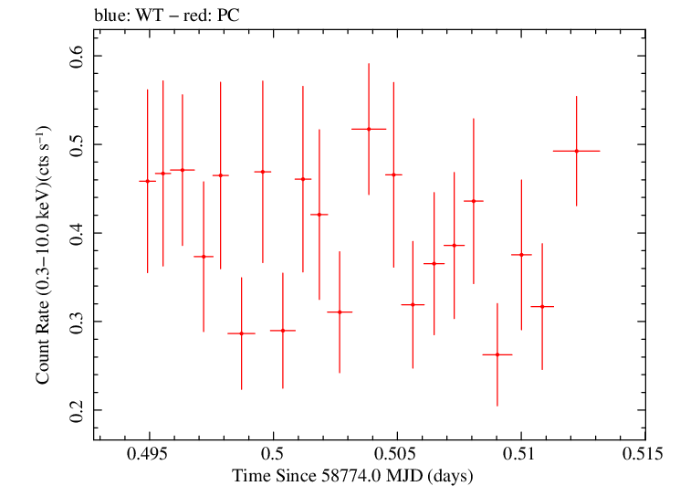 Swift light curve for Observation ID 00036533107