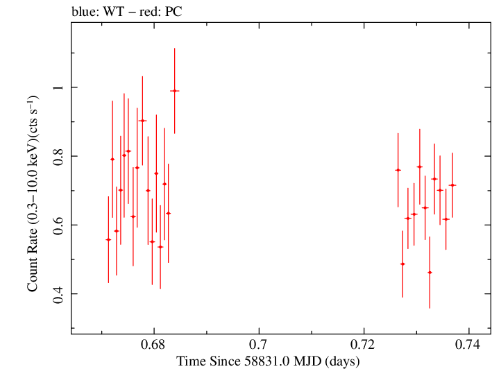 Swift light curve for Observation ID 00036533108