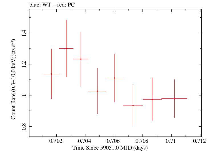 Swift light curve for Observation ID 00036533110