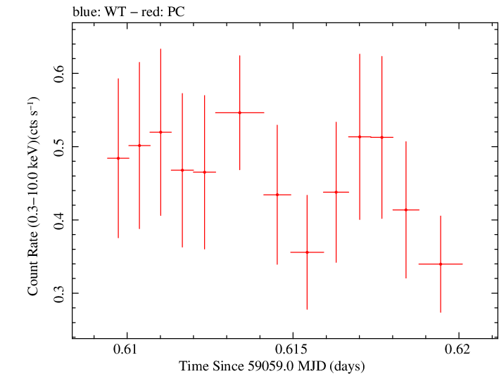Swift light curve for Observation ID 00036533111
