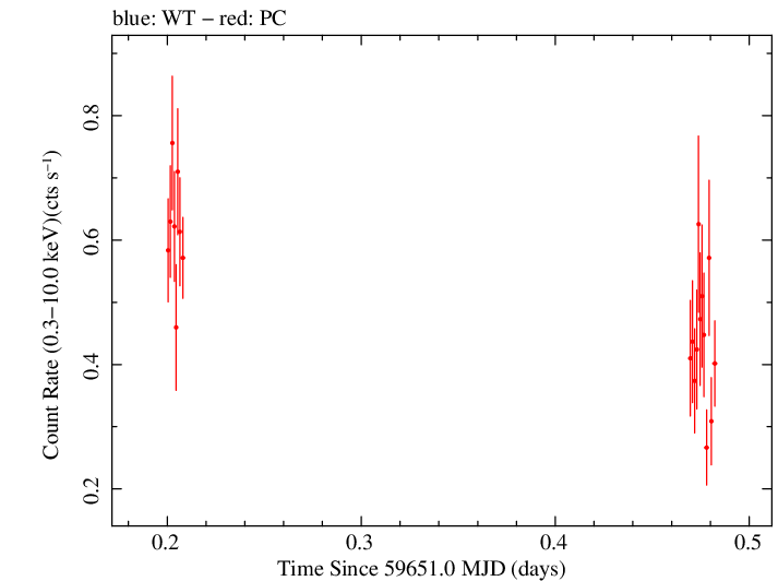 Swift light curve for Observation ID 00036533114
