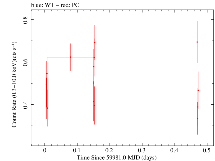 Swift light curve for Observation ID 00036533116