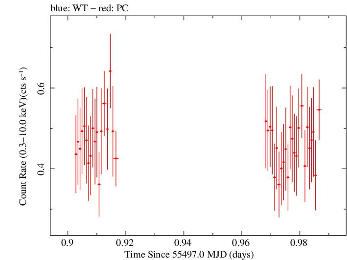 Swift light curve for Observation ID 00090415001
