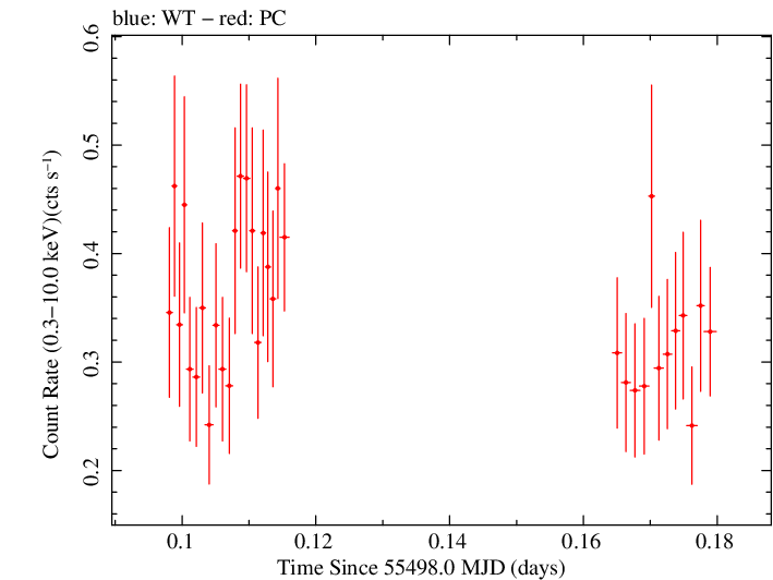 Swift light curve for Observation ID 00090415002