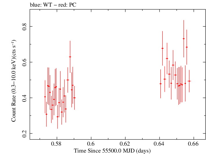 Swift light curve for Observation ID 00090415004