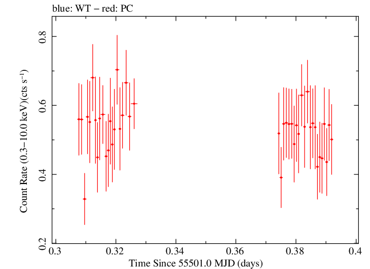 Swift light curve for Observation ID 00090415005