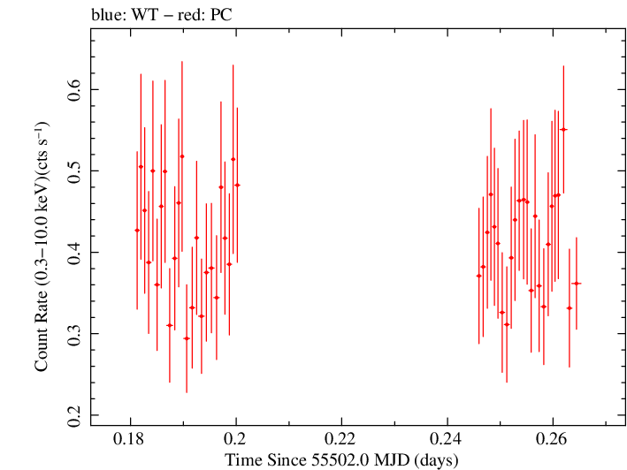 Swift light curve for Observation ID 00090415006