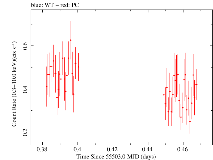 Swift light curve for Observation ID 00090415007
