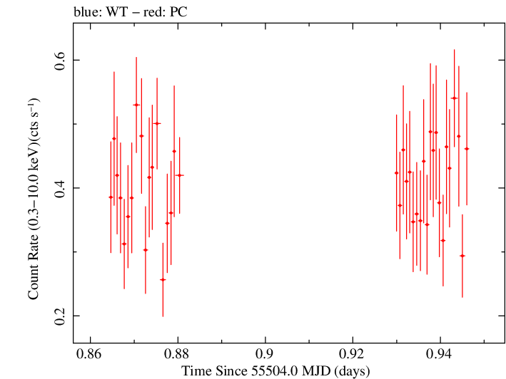 Swift light curve for Observation ID 00090415008