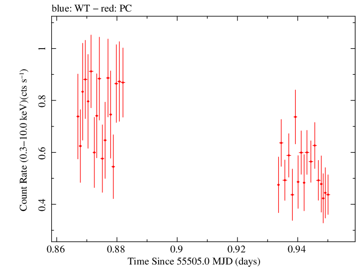 Swift light curve for Observation ID 00090415009