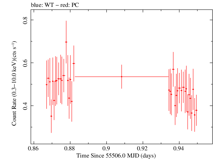 Swift light curve for Observation ID 00090415010