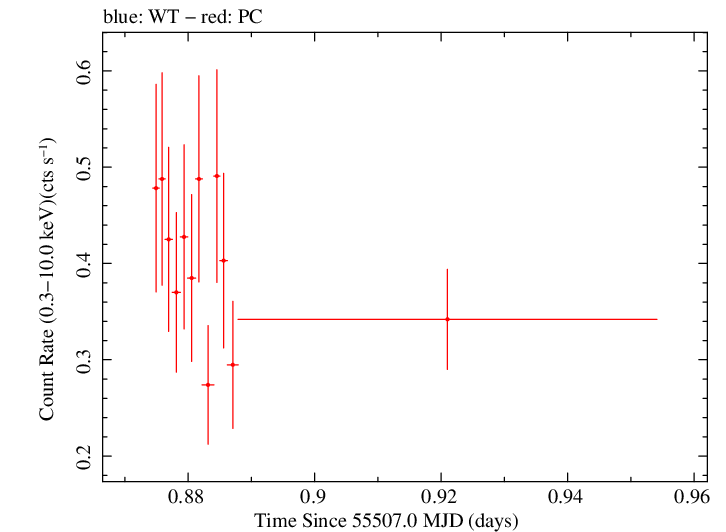 Swift light curve for Observation ID 00090415011