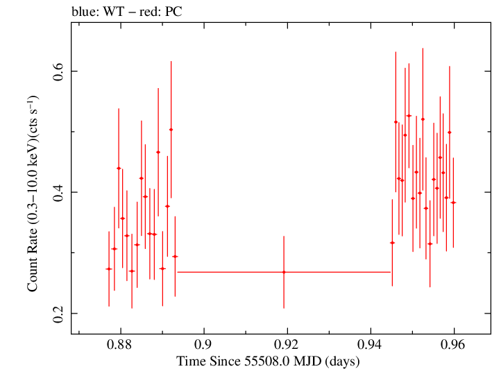 Swift light curve for Observation ID 00090415012