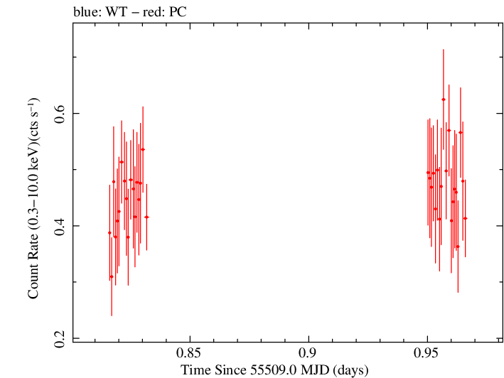 Swift light curve for Observation ID 00090415013
