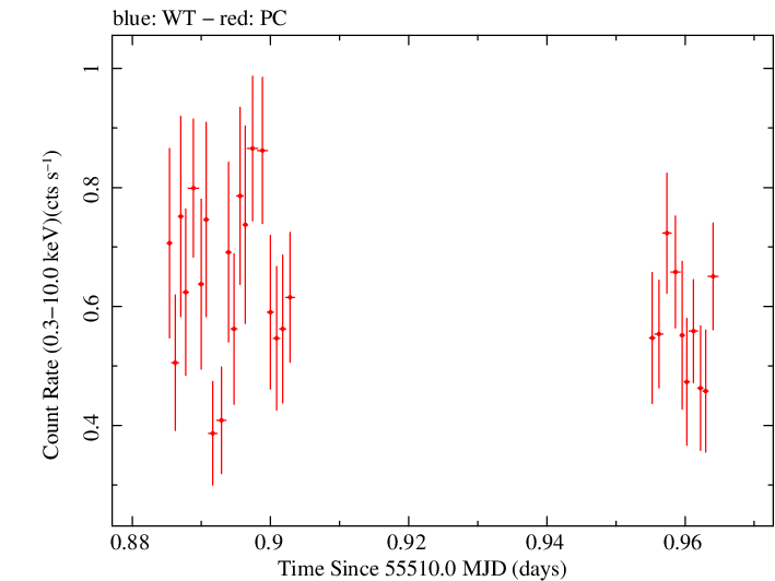 Swift light curve for Observation ID 00090415014