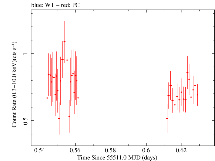 Swift light curve for Observation ID 00090415015