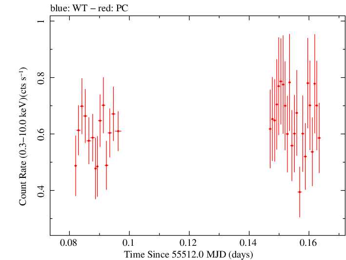 Swift light curve for Observation ID 00090415016
