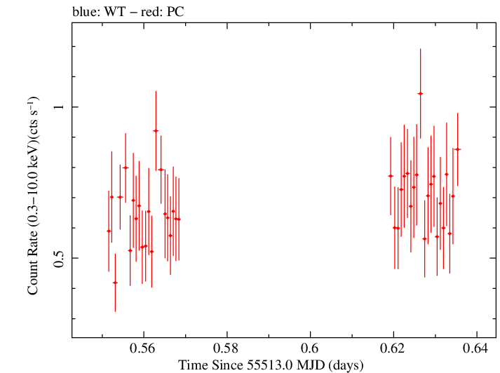 Swift light curve for Observation ID 00090415017