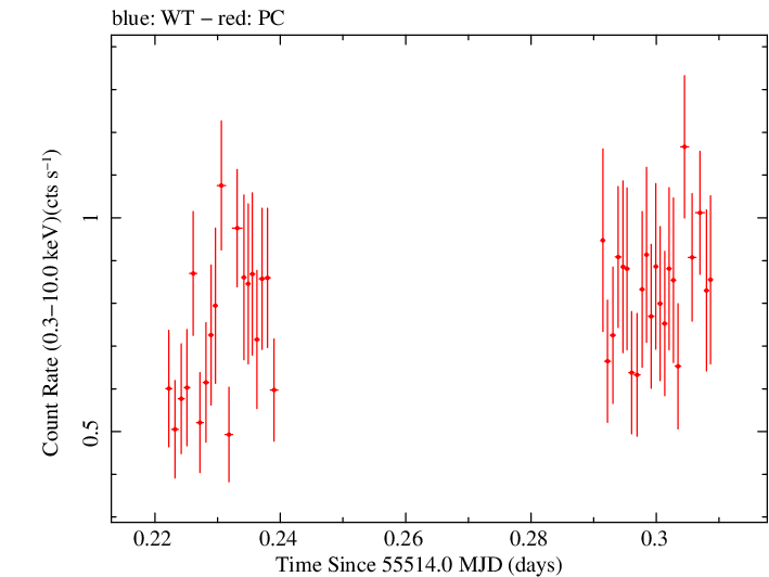 Swift light curve for Observation ID 00090415018