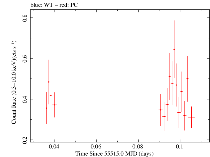Swift light curve for Observation ID 00090415019