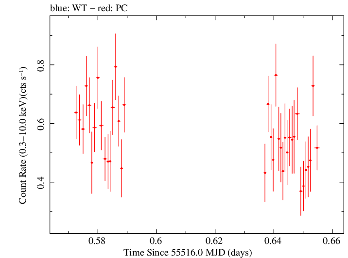 Swift light curve for Observation ID 00090415020