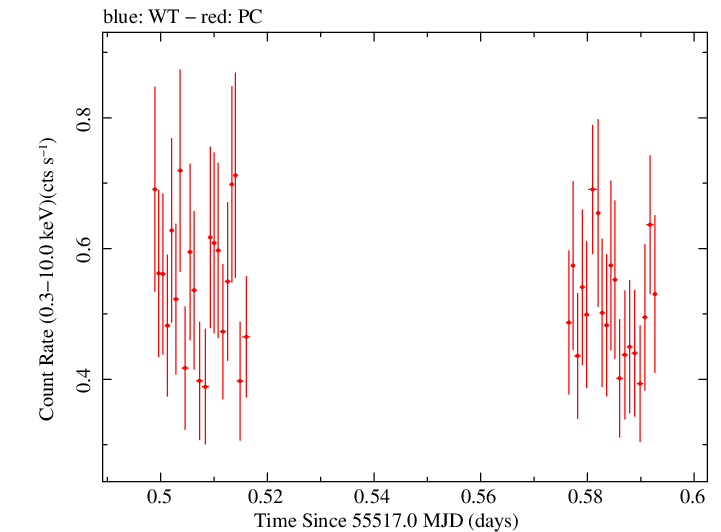 Swift light curve for Observation ID 00090415021