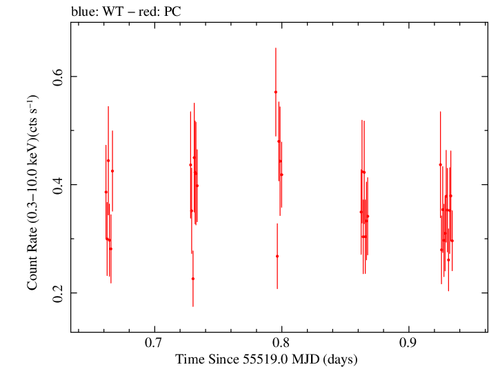 Swift light curve for Observation ID 00090415023