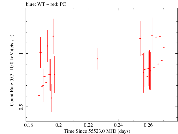 Swift light curve for Observation ID 00090415024