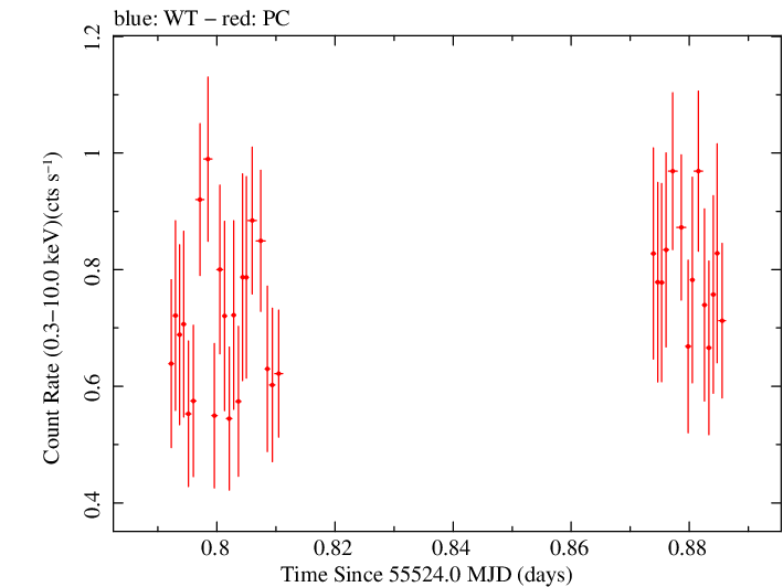 Swift light curve for Observation ID 00090415025